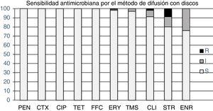 Resultados de los antibiogramas obtenidos mediante el método de difusión con discos expresados en porcentajes de sensibilidad (S), sensibilidad intermedia (I) y resistencia (R).
