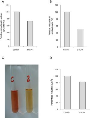 (A) Relative reduction of sodium pyruvate (%) by yeast isolate under anaerobic growth conditions. (B) Relative reduction of acetaldehyde (%) by yeast isolate under anaerobic growth conditions. (C) Change in color of Cr6+ by the addition of yeast culture supernatant. (D) Percentage reduction of Cr6+ by ethanol produced during anaerobically grown yeast culture in salt medium after 8 days of incubation at its optimum temperature.