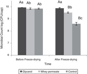 Effect of cryoprotectants during the freeze-drying process. Lowercase letters represent the difference in microbial counts between capsules within each stage of the process. Capital letters represent difference counting in the capsules between the different stages of the process. Data represented as mean±standard deviation.