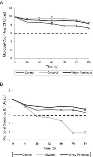 Bacterial viability of capsules made with different cryoprotectant media stored at 4°C (A) and stored at RT (B). The dotted line represents the SML. Data represented as mean±standard deviation.