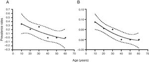 Distribution of infection by T. vaginalis, and HPV in FSWs by age groups. The population was stratified according to the indicated age groups and infection rates are shown as mean±95% confidence interval. Numbers on top of each point refer to the number of samples for each group. Prevalence rates were significantly associated with age (r2=0.8178, p=0.0159, by second-order polynomial regression), (A) T. vaginalis infection, and (r2=0.922, p=0.0076 by second-order polynomial regression), (B) HPV infection, as indicated by the regression line and its 95% confidence area (dotted lines).
