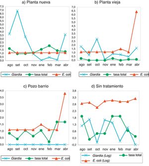Tasas mensuales de incidencia de diarrea (cada 100 habitantes) y recuentos de E. coli y Giardia spp. como NMP/100ml y NMP/l, respectivamente.