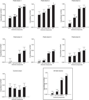 Effect of acyclovir 5μg/ml (ACV 5), ganciclovir 0.05μg/ml (GCV 0.05) and cidofovir 2μg/ml (HPMPC 2) on the number of virus-induced plaques on cells infected with different field strains (n = 6) and the control strain. The effect of each compound is also shown on the average of all field strains and the control strain. Columns with different superscript letters differ significantly (two-way ANOVA; Tukey test; p<0.05).