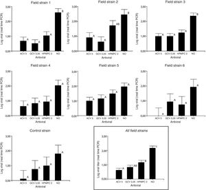 Effect of acyclovir at 5μg/ml (ACV 5), ganciclovir at 0.05μg/ml (GCV 0.05) and cidofovir at 2μg/ml (HPMPC 2) on the viral titer determined by qPCR on cells infected with different field strains (n = 6) and the control strain. The effect of each compound is also shown on the average of all field strains and the control strain. Columns with different superscript letters differ significantly (two-way ANOVA; Tukey test; p<0.05).