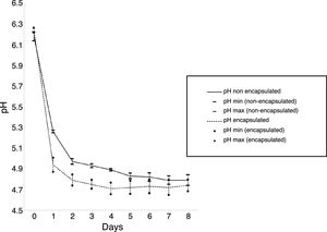 Values of pH of Cyprinus carpio silage using Weisella paramensenteroides non-encapsulated and encapsulated form during incubation period.