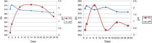 pH and Eh-related curve after bioleaching. (Left): Run 20. (Right): Run23.