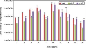 Copy numbers (per g compost sample) of nirK gene, nirS gene and nosZ gene during cow manure composting process.