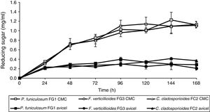 Kinetic profile of reducing sugar production by the fungi Penicilliumfuniculosum, Fusariumverticillioides, and Cladosporiumcladosporioides, using CMC or Avicel as the sole carbon source in submerged fermentation.