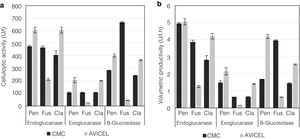 Comparative production of cellulolytic activities (endoglucanase, exoglucanase, and β-glucosidase) and volumetric productivity by the fungi P. funiculosum, F.verticillioides, and C.cladosporioides cultivated in submerged fermentation using CMC or Avicel as the sole carbon source.