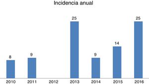Casos registrados entre los años 2010 y 2016.