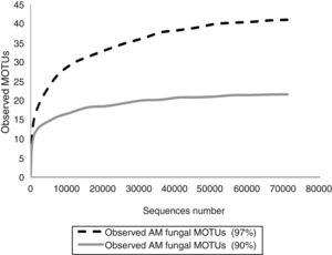 Accumulation curves on the occurrence of AMF MOTUs obtained by 454 amplicon pyrosequencing of RRB soil metagenomic DNA, when defining 97% (dotted black line) or 90% (solid grey line) of sequence similarity.