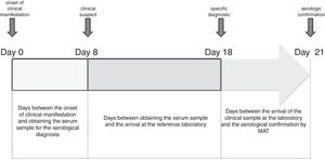 Microscopic agglutination test: Variables that affect the time of ...