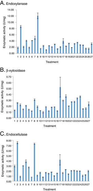 Profiles of hydrolytic enzymes obtained from the BW design: (A) endoxylanase, (B) β-xylosidase, and (C) endocellulase. The values represent the average±standard error, n=3.