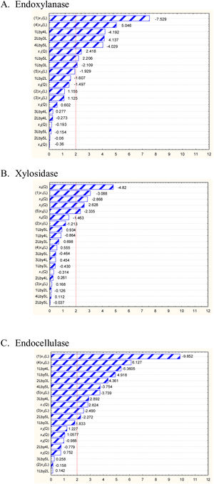 Significance and effect of the factors on the response variable: (A) endoxylanase, (B) β-xylosidase, and (C) endocellulase. (L) Linear effect of the factor, (Q) quadratic effect of the factor, (x1) concentration of carbon source (w/v,%), (x2) concentration of yeast extract (g/l), (x3) concentration of ammonium sulfate (g/l), (x4) concentration of urea (g/l), (x5) Time (h) (STATISTICAv8.0®, Statsoft).