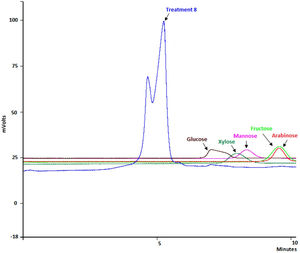HPLC profile of xylan digestion from treatment 8. Monosaccharide standards (1mg/ml) were: Arabinose, red line; Fructose, lemon green line; Glucose, brown line; Mannose, pink line; and Xylose, dark green line.