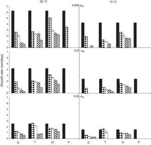 Growth rates (mm/day) for F. proliferatum ITEM 15654 under different aW (0.995; 0.97; 0.95), temperatures (15; 25 ̊C), fungicides (D: epoxiconazole + metconazole; T: tebuconazole; O: pyraclostrobin + epoxiconazole; P: prothioconazole), and fungicide concentrations: 0 (); 0.5 (); 2.5 (); 5 (); 15 () μg/mL.