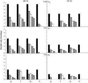 Growth rates (mm/day) for F. proliferatum ITEM 15664 under different aW (0.995; 0.97; 0.95), temperatures (15; 25 ̊C), fungicides (D: epoxiconazole + metconazole; T: tebuconazole; O: pyraclostrobin + epoxiconazole; P: prothioconazole), and fungicide concentrations: 0 (); 0.5 (); 2.5 (); 5 (); 15 () μg/mL.