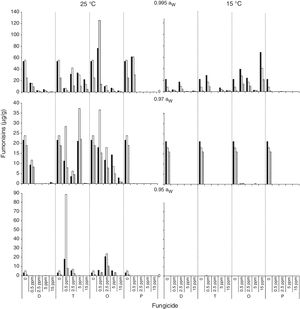 Effect of fungicides (D: epoxiconazole + metconazole; T: tebuconazole; O: pyraclostrobin + epoxiconazole; P: prothioconazole), added to a wheat-based medium at different concentrations (0; 0.5; 2.5; 5; 15 μg/mL) on fumonisin production (μg/g): FB1 (); FB2 () and FB3 () by F. proliferatum ITEM 15654, at different aW levels (0.995; 0.97; 0.95) and temperatures (15; 25 ̊C). Means of replicates in experiments.