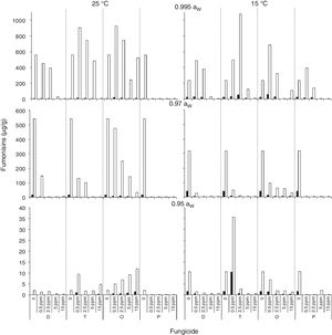 Effect of fungicides (D: epoxiconazole + metconazole; T: tebuconazole; O: pyraclostrobin + epoxiconazole; P: prothioconazole), added to a wheat-based medium at different concentrations (0; 0.5; 2.5; 5; 15 μg/mL) on fumonisin production (μg/g): FB1 () and FB2 () by F. proliferatum ITEM 15664, at different aW levels (0.995; 0.97; 0.95) and temperatures (15; 25 ̊C). Means of replicates in experiments.