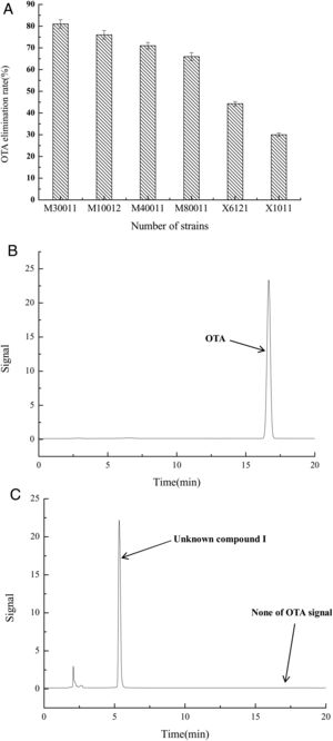 OTA degradation rate of strains was estimated based on HPLC. (A) OTA degradation rates of six strains. The relative OTA degradation rate was estimated based on HPLC chromatograms. (B) Chromatograms obtained for control group. (C) Chromatograms obtained for M30011 strain at pH 7.5 and 37°C, showing the hydrolysis of OTA. The retention time of OTA was 16.7min; the retention time of the unknown compound was 5.2min.