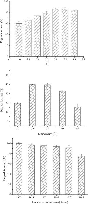 The effect of degradation condition of A. oryzae on OTA. (A) pH; (B) temperature; (C) inoculum concentration.