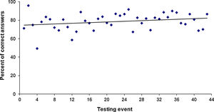 Percentage of correct answers per testing event. The two periods considered include 1–13 and 27–43 testing events, respectively.