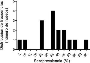 Análisis de frecuencias de la seroprevalencia de N. caninum en los rodeos.