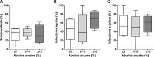 Asociación entre abortos anuales y seroprevalencia de N. caninum (A), infecciones agudas (B) e crónicas (C).