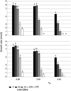 Effect of GBH (mM) on growth rate of Aspergillus flavus AFS 63 (A) and Aspergillus parasiticus APS 55 (B) on maize grains under different water activity (aW) levels. Mean values with a letter in common are not significantly different according to the LSD test (p<0.05). Mean values are based on sextuplicated data.