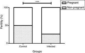 Influence of infection by L. (L.) amazonensis on female mice fertility rate. Fertility rate was calculated based on pregnant and non-pregnant females of each group after mating (n=8 control and n=19 infected mice). Bar graph represents the correlation between pregnancy result and infection, ***p<0.001 through Fisher