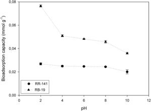 Effect of initial pH on equilibrium RR-141 and RB-19 biosorption capacity of D. hansenii F39A biomass (biosorbent dosage=2g/l, Co=0.0564mmol/l for RR-141 and Co=0.160mmol/l for RB-19, contact time=45min, rate=150rpm, T=20°C).