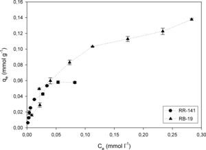Biosorption capacity of D. hansenii F39A of the dye concentration at equilibrium for RR-141 and RB-19 (biosorbent dosage=2g/l, Co=0.0564mmol/l for RR-141 and Co=0.160mmol/l for RB-19, contact time=60min, rate=150rpm, T=20±2°C).