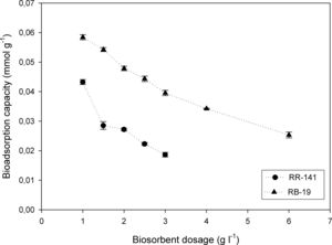 Effect of the adsorbent dose on the biosorption capacity of Reactive Red 141 and Reactive Blue 19 (Co=0.0564mmol/l for RR-141 and Co=0.160mmol/l for RB-19, contact time=80min, rate=150rpm, T=20±2°C).