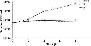 Time kill curve (TKC) of ASP-1 treated MRSA-5 at 1× and 5× MICs. MRSA-5 was selected as its MIC and MBC values for ASP-1 were 16μg/ml, compared to 1024μg/ml for oxacillin. The TKC indicates bacteriostatic effect of ASP-1.
