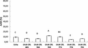 Actividad antirradicalaria (AAR%) determinada por el ensayo de ABTS de los extractos acuosos de los sistemas avena/agua control (SAAa) y fermentados por bacterias lácticas (SAAf). Las medias que no comparten una letra son significativamente diferentes (p < 0,05).