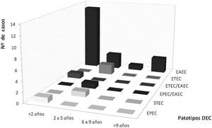 Número de niños con Escherichia coli diarreogénica (DEC) según grupo etario y patotipo detectado. EAEC: E. coli enteroagregativa, ETEC: E. coli enterotoxigénica, STEC: E. coli productora de toxina Shiga, EPEC: E. coli enteropatogénica, ETEC/EAEC y EPEC/EAEC: coinfección de dos patotipos en el mismo niño con diarrea. La Plata, Argentina. Mayo-octubre de 2017.