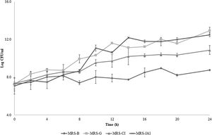 Growth curves of Lactobacillus paracasei subsp. tolerans F2 in MRS supplemented with 1% (w/v) glucose (MRS-G), 1% commercial inulin (MRS-CI), 1% (w/v) Jerusalem artichoke inulin (MRS-JAI) and without carbohydrates as negative control (MRS-B). Growth curves were determined by viable counts expressed as log CFU/ml. Samples were incubated at 25±1°C for 24h.