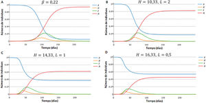 Simulación de susceptibles, expuestos, infecciosos y recuperados en función del tiempo, generadas para una población de 1 millón con 100 infectados iniciales, una tasa de contactos promedio de 3,67, σ=0, 2, γ=0, 0714, usando el modelo SEIR (A) y el modelo SEIR-HL (B-D). (A) Modelo SEIR,. (B) Modelo SEIR-HL, H=10, 33, L=2. (C) Modelo SEIR-HL, H=14, 33,. (D) Modelo SEIR-HL, ,. Las simulaciones con SEIR-HL se realizaron para una población dividida en una subpoblación de 200.000 con tasa de contactos mayor y 20 infectados iniciales, y otra de 800.000 con tasa de contactos menor y 80 infectados iniciales (p=0, 06). Los valores de H y L fueron elegidos de manera que se mantenga la misma tasa de contacto promedio (3,67) y el mismo valor de (0,22) en todas las simulaciones.