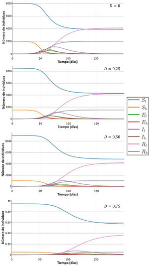 Simulación de curvas H y L de susceptibles, expuestos, infecciosos y recuperados en función del tiempo, para distintos valores de la tasa de desplazamiento D, para una población de 1 millón con 100 infectados iniciales (inicialmente 20 en la subpoblación de menor contacto y 80 en la subpoblación de mayor contacto). Parámetros: H=10, L=1, , ,.