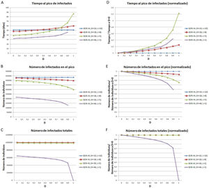 Tiempo en que se alcanza el pico de la curva de infectados (A, D), número de individuos infectados en el pico de la curva de infectados (B, E), número de individuos infectados totales (C, F), para distintos valores de la tasa de desplazamiento D, para poblaciones con la misma tasa de contactos promedio inicial pero distinta distribución de contactos. (A-C) Valores absolutos. (D-F) Valores normalizados, tomando como referencia los valores correspondientes a D igual a 0. Todas las simulaciones se realizaron para una población de 1 millón con 100 infectados iniciales. Previo al desplazamiento, la tasa de contactos promedio era igual a 10 para todas las poblaciones, y las mismas estaban divididas en una subpoblación de 200.000 con tasa de contactos mayor y 20 infectados iniciales, y otra de 800.000 con tasa de contactos menor y 80 infectados iniciales. Parámetros: , ,. Los valores de H y L fueron elegidos de manera que se mantenga la misma tasa de contacto promedio (10) en todas las simulaciones.