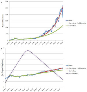 Ajuste del modelo SEIR-HL a los datos reportados de nuevas infecciones de COVID-19 en Argentina. (A) «Cuarentena + relajamiento»: modelo ajustado en tres secciones: 09/03/2020-19/03/2020 (una población, C=20), 20/03/2020-10/05/2020 (dos subpoblaciones: 75% con , 25% con ), 11/05/2020-22/06/2020 (dos subpoblaciones: 75% con L=2, 34, 25% con H=2, 85). «Cuarentena»: modelo ajustado en dos secciones: 09/03/2020-19/03/2020 (una población, ), 20/03/2020-10/05/2020 (dos subpoblaciones: 75% con L=0, 5, 25% con ), se extrapolaron las nuevas infecciones para el período del 11/05/2020-22/06/2020 suponiendo que la población mantenía los parámetros del segundo ajuste. (B) Se presentan los mismos modelos ajustados que en A, junto con el modelo «Sin cuarentena» (modelo ajustado para el período 09/03/2020-19/03/2020 (una población, ) y extrapolado para el período 20/03/2020-22/06/2020 suponiendo que la población mantenía los parámetros de este ajuste. Parámetros fijos: , y ). El eje vertical se muestra en escala logarítmica para facilitar la comparación.