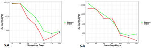 Survival of biocontrol bacteria in molasses-based medium (MBM) compared to control, where the x-axis represents the sampling days (0–90 days) and the y-axis shows the CFU count. (A) B. amyloliquefaciens (M11) survival in MBM compared to LB control medium; (B) B. subtilis (M33) in two different media, LB medium (control) and molasses-based medium (MBM).