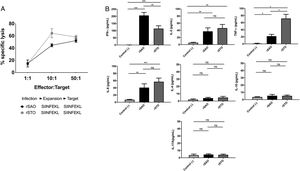 rSAO evokes an epitope-specific CTL response with a Th-1 cytokine profile invivo. (A) Percentages of specific lysis observed at effector:target ratios 1:1, 10:1 and 50:1. Data are means±SEM from three independent experiments. (B) Concentrations of cytokines IFN-γ, TNF-α, IL-2, IL-6, IL-4, IL-10 and IL-17A in sera of infected mice 7 days pi. (*) Indicates statistical significance at p≤0.05 using the Student