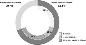 Incidencia de microorganismos contaminantes en 75 muestras de cerveza embotellada producidas por microcervecerías de la Patagonia andina, durante la primavera-verano de 2014-2015. Una cerveza se consideró contaminada cuando presentó >10UFC/mL (en medio WLD para bacterias totales y LCSM para levaduras contaminantes) y/o cuando se detectó presencia de bacterias en el medio HLP.