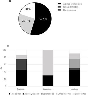 a) Resultados del análisis sensorial de 75 cervezas artesanales de la Patagonia andina. La categoría «acidez y/o fenoles» incluye las muestras que presentaron los descriptores comúnmente asociados a contaminación. La categoría «otros defectos» agrupa las muestras que presentaron defectos como DMS, diacetilo y sulfuros, y «sin defectos» hace referencia a las muestras que no presentaron deméritos sensoriales. b) Descriptores sensoriales hallados según el tipo de microorganismo contaminante encontrado en la cerveza.