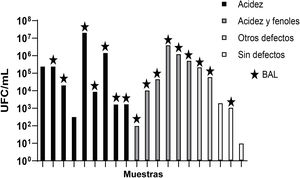 Recuentos de UFC/mL de muestras contaminadas únicamente con bacterias. El color de las barras revela los defectos percibidos sensorialmente y las estrellas indican la presencia de BAL en las muestras de cerveza.
