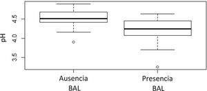 Relación entre el pH y la presencia/ausencia de bacterias ácido lácticas (BAL) en muestras de cerveza artesanal de la Patagonia andina.