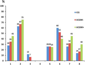 Frequency of H. pylori genotypes in patients with chronic gastritis presenting different histological findings. (1) cagA(+); (2) vacAs1m1; (3) vacAs1m2; (4) vacAs2m1; (5) vacAs2m2; (6) babA2; (7) cagA(+)/vacAS1M1; (8) cagA(+)/vacAS1M1/babA2(+).