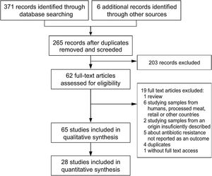 Flow diagram of selected studies included in the systematic review and meta-analyses.