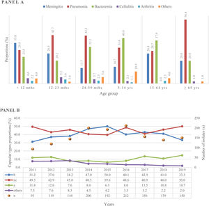 Panel A. Distribution of clinical presentations by age group (proportions). Argentina, 2011-2019. Panel B. Evolution of the annual proportions of H. influenzae capsular types. Argentina, 2011-2019. nc: non-encapsulated.